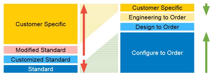 configure to order