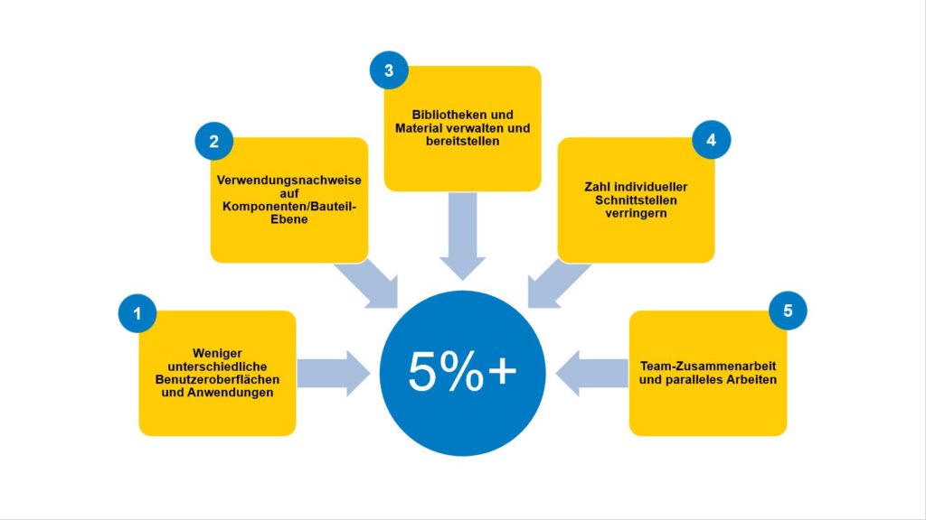 engineering produktivität