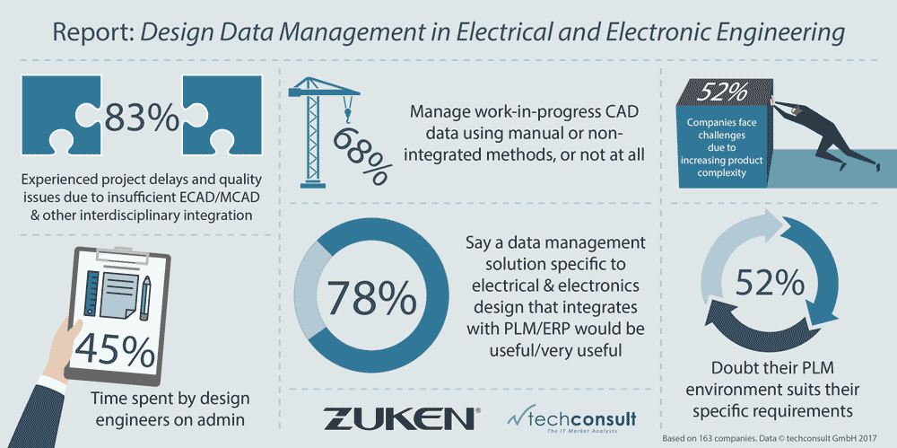 Daten Management in der Elektrotechnik und Elektronik