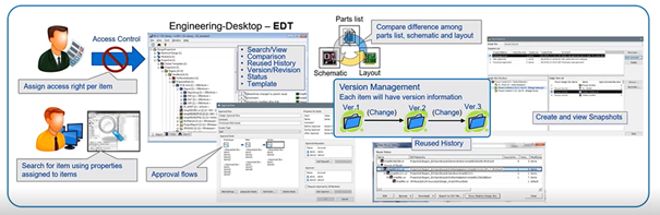 PCB Design Datenmanagement mit dem Engineering Desktop