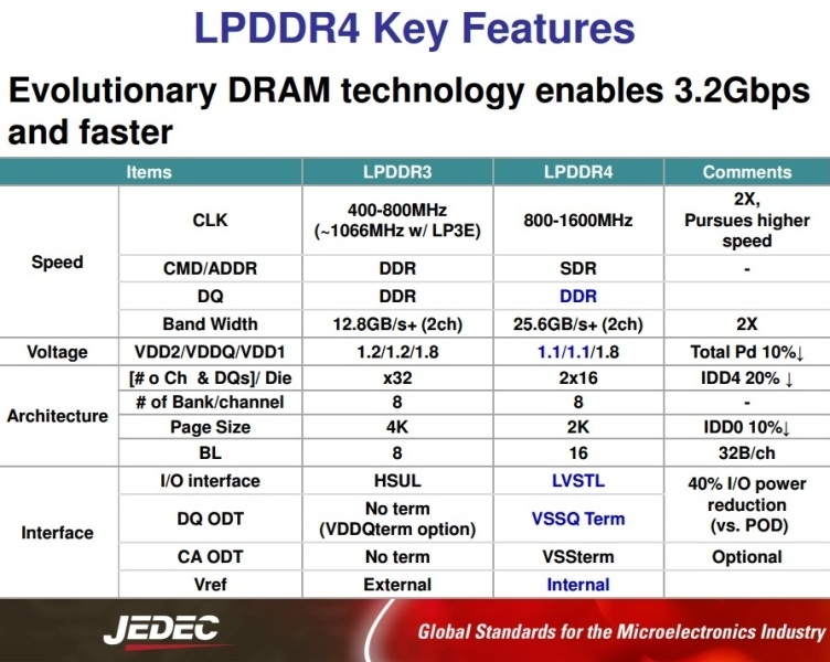 LPDDR4 key features