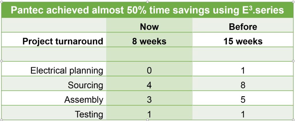 50% time savings