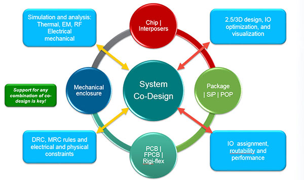 System Co-Design