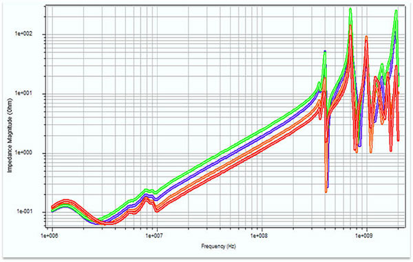 Impedance vs. frequency behavior of a complex CPU