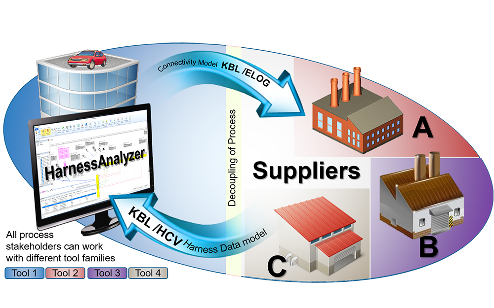 Digital Twin decoupled process