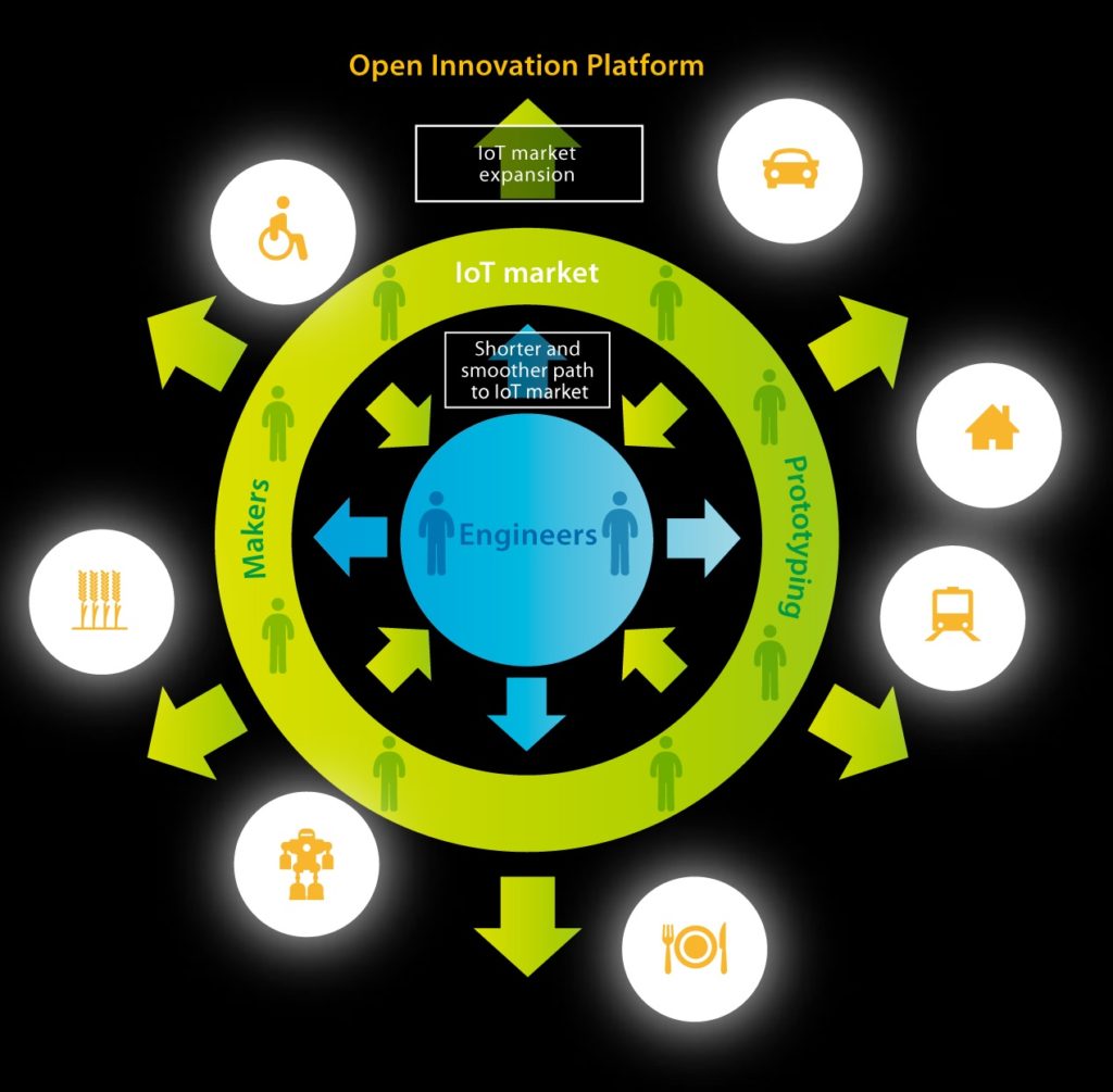 Open Innovation Platform – The Trillion-Node engine