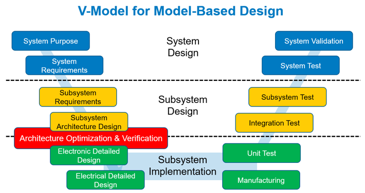 vmodel-based-engineering