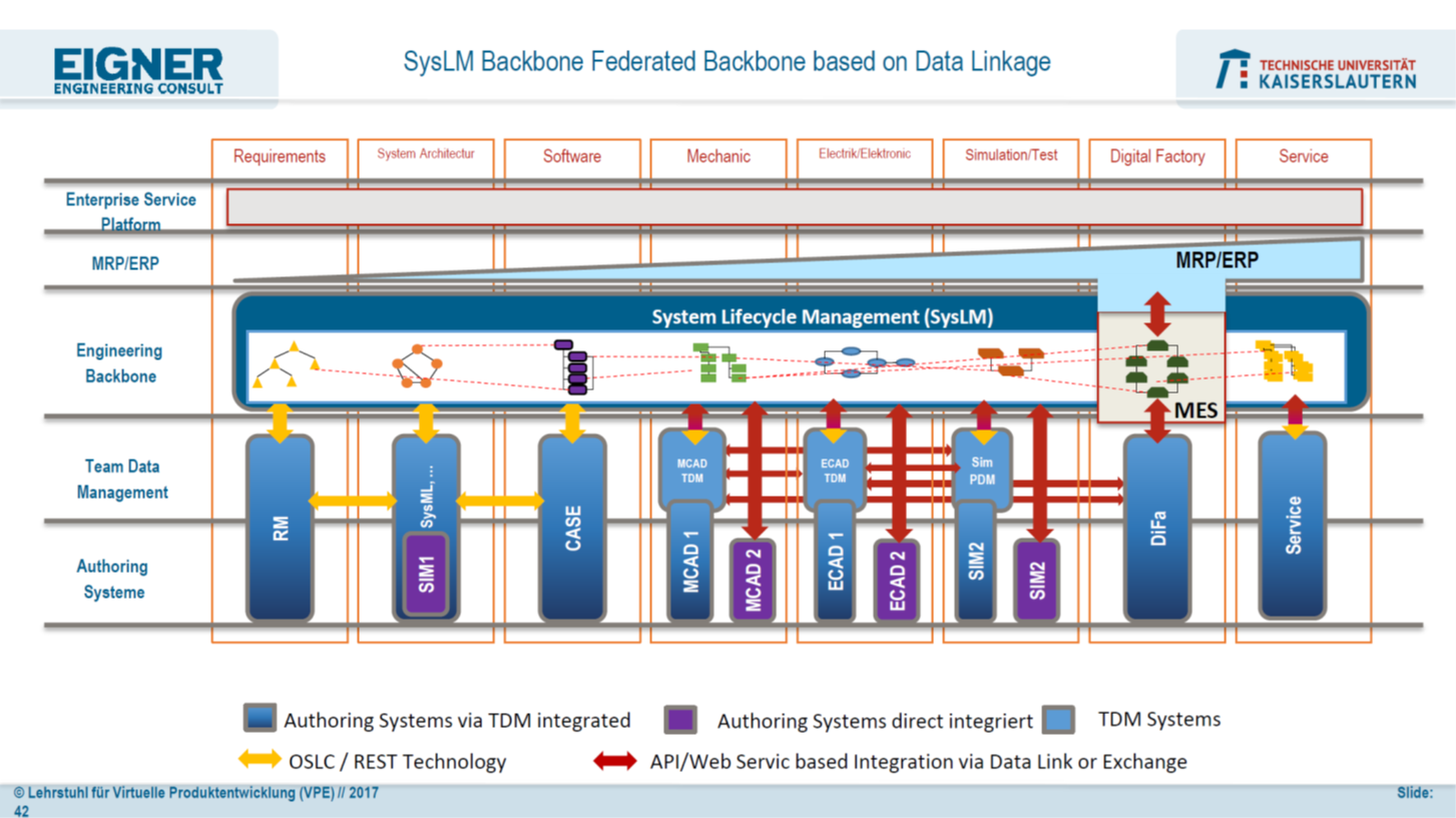 The concept of federated light-weight information systems detailing digital trasnformation.