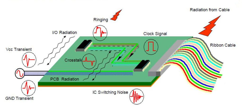 It is very important to identify emc problems to ensure emc compliant pcb designs. In this case it is potential noise sources on a PCB and EMC for PCB design