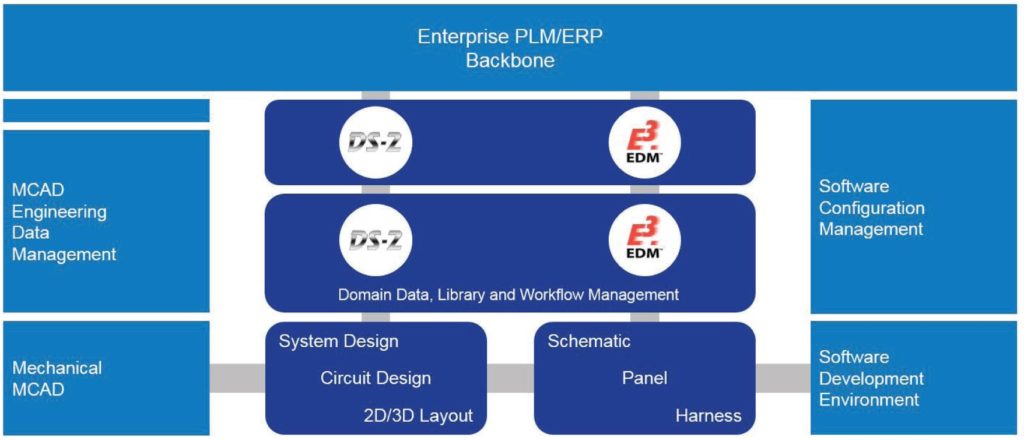 Zuken's DS-2 software can enables data management between engineering and software teams. 