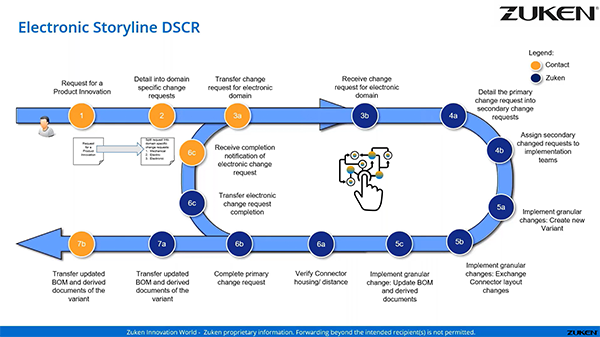 PCB Design Change Process between CIM Database, CR-8000 and DS-CR