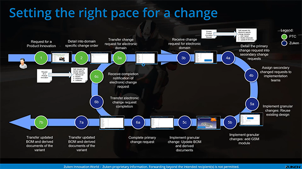 PCB version control and change management with zuken DS-CR and PTC Windchill