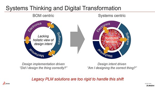 The Role of MBSE in Digital Transformation of Engineering