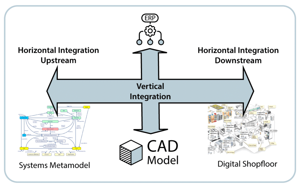 digital continuity in product development through integration