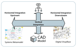 Digital continuity in product development - ensuring both vertical and horizontal integration