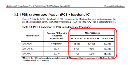 target impedance values