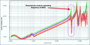 graph impedance vs frequency of a power distribution network - PDN and Target impedance