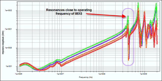 PDN impedance vs. frequency