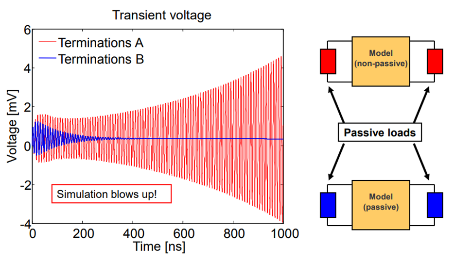 Graph depicting transient voltage simulation with 'Terminations A' and 'Terminations B' over time, highlighting a simulation error, alongside a schematic of passive and non-passive model elements for high-speed PCB analysis