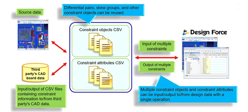 Import/export of pcb design constraints