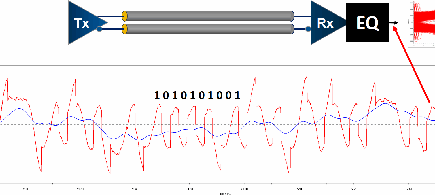 Why High-Speed PCB Design Serial Links work