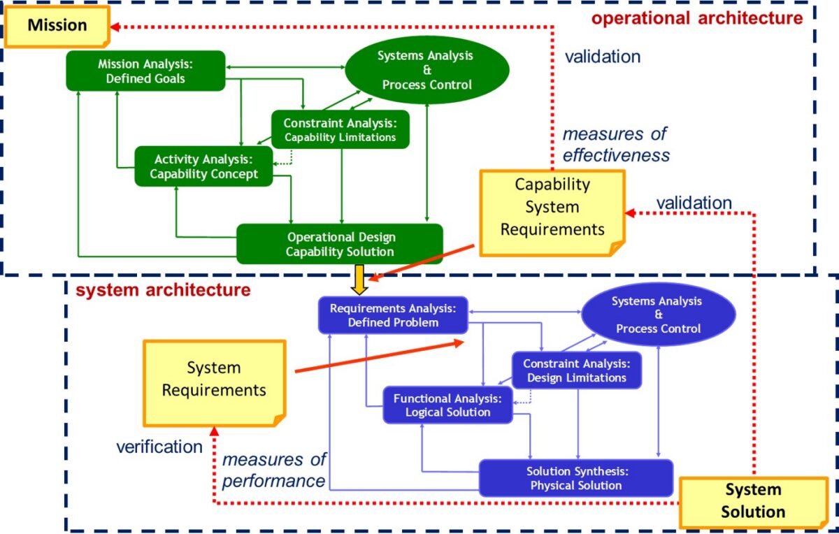 DoDAF Architecture Framework | MBSE with GENESYS - Zuken EN