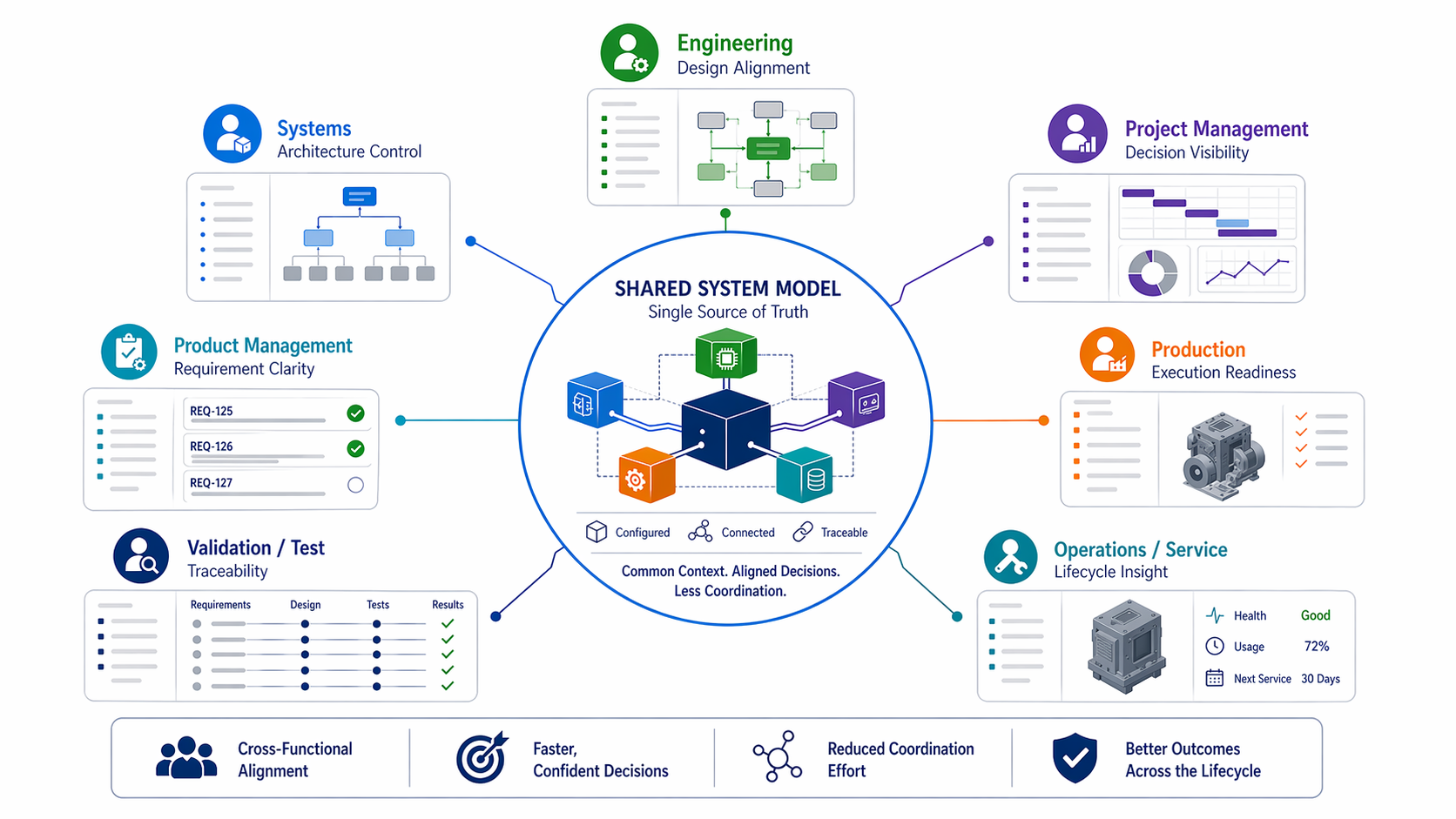 Shared system model connecting engineering, systems, project management, production, service, validation, and product management teams through role-specific views and traceable system context.
