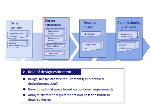 mbse-design-estimation