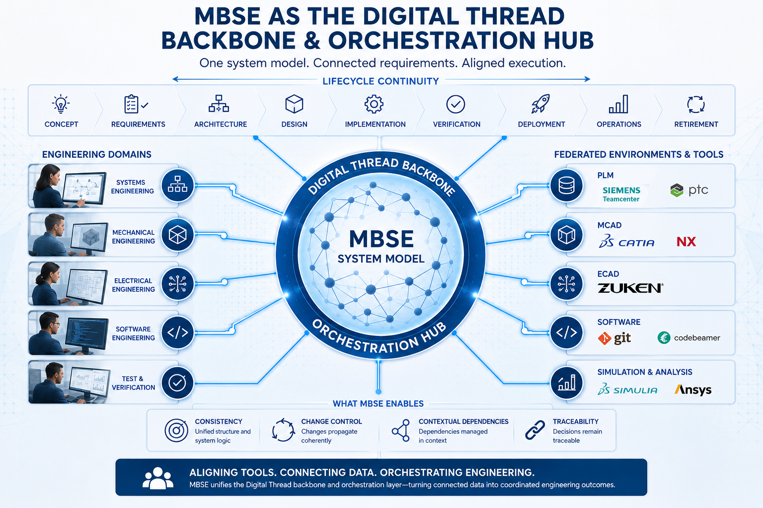 MBSE connects system intent to engineering execution across the digital thread, orchestrating requirements, architecture, design, verification, and downstream realization within a unified engineering environment.