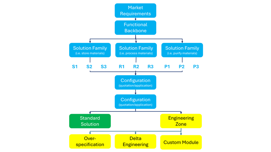 Flexible Solution Architecture