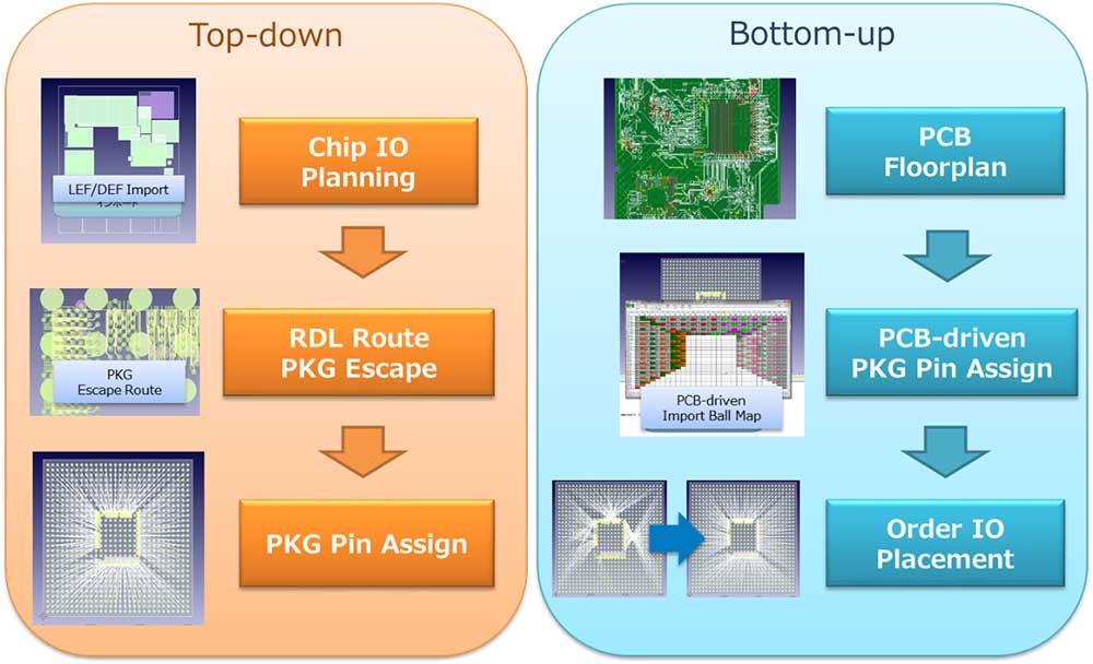 Chip Package Board