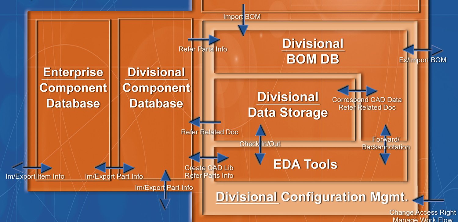 DAMA centralized data management