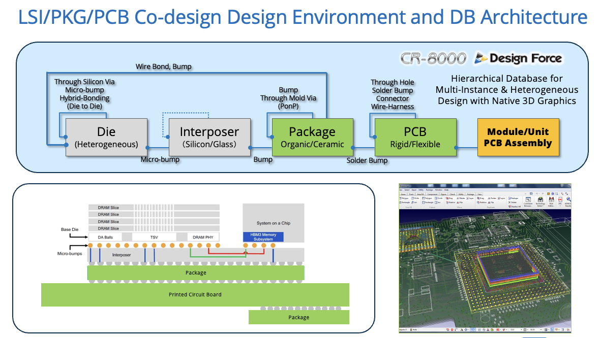 LSI/PKG/PCB Co-design Design Environment and DB Architecture