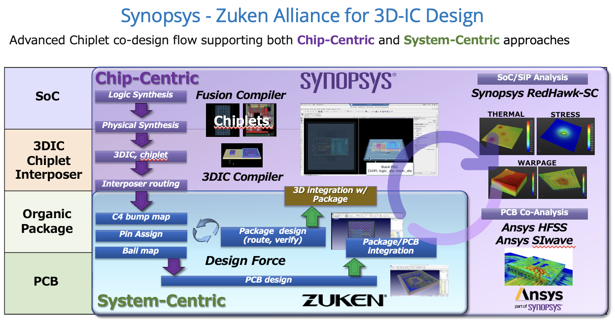 Synopsys - Zuken Alliance for 3D-IC Design