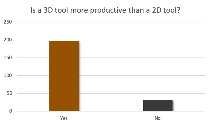 Is 3D more productive than 2D