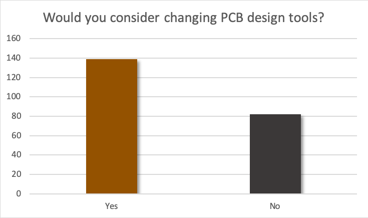 PCB design tools