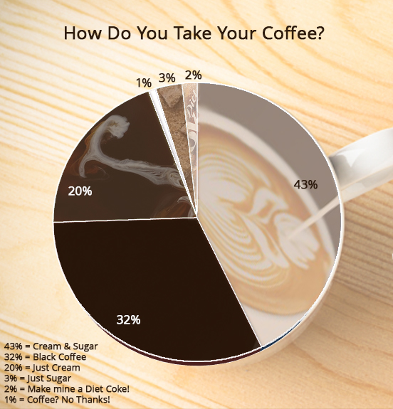 coffee survey