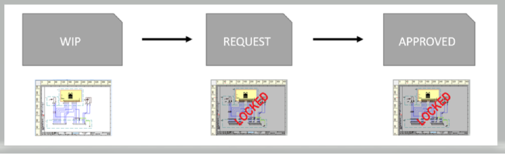 Simple 3-node flow helps you take control and lock your data.