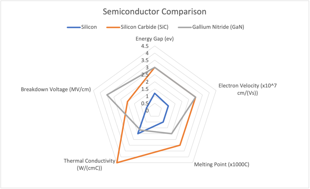 Semiconductor material performance comparison