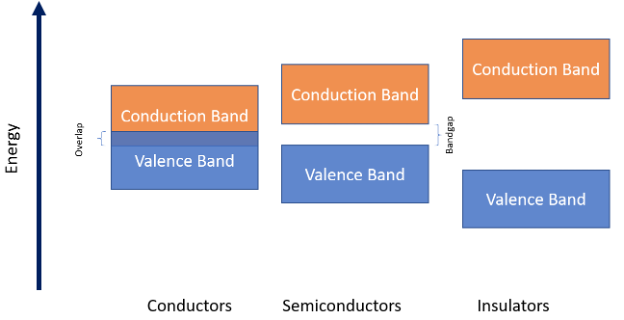 Valence and conduction bands in conductors, semiconductors, and insulators