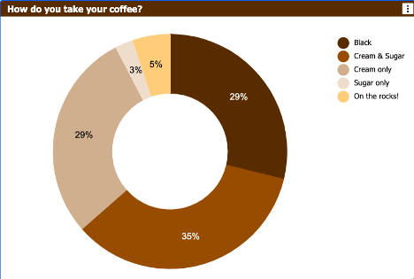 Donut chart showing coffee preferences. New and Different at PCB West