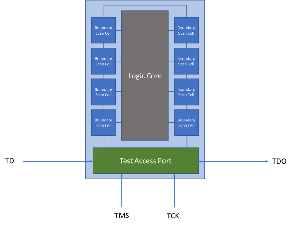 Boundary Scan Architecture