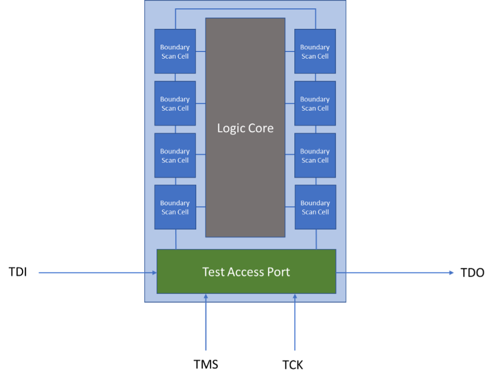 Boundary Scan Architecture