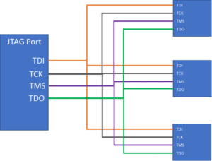 Star Connection: routing JTAG