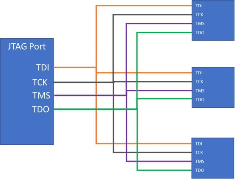 Routing JTAG Ensuring A Successful Layout Of Our Favorite Debug 