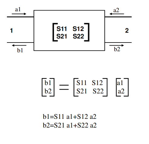 Figure 1a:2-port definition