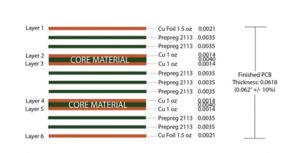 An-example-of-a-6-layer-stack-up