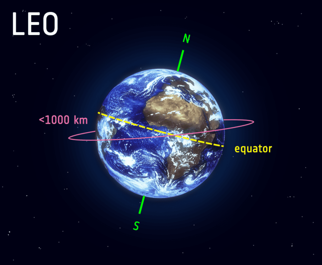 image of Earth showing the polar axis, equator, and the satellite orbit path. 