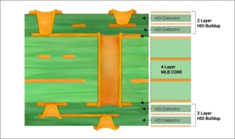 sequential-lamination, PCB stack-up design rules