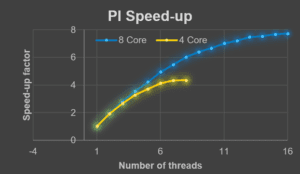 Multi-threading speed-up in proportion to the number of COU cores